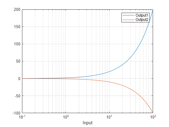 Figure contains an axes object. The axes object with xlabel Input contains 2 objects of type line.