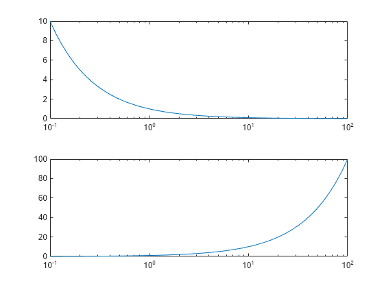 Figure contains 2 axes objects. Axes object 1 contains an object of type line. Axes object 2 contains an object of type line.