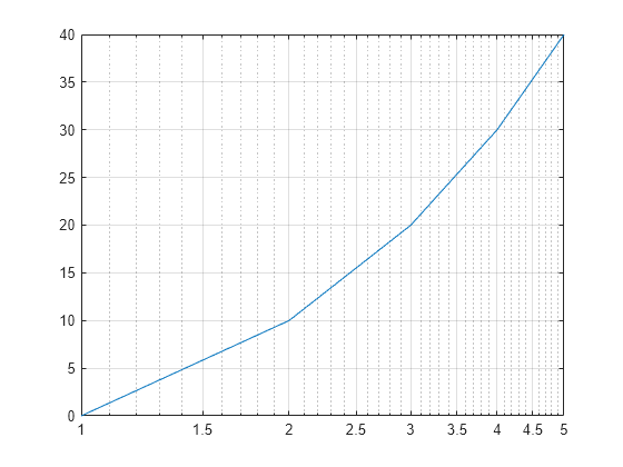 Figure contains an axes object. The axes object contains an object of type line.