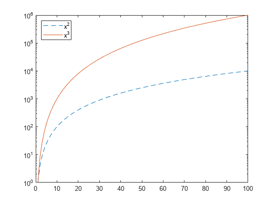 Figure contains an axes object. The axes object contains 2 objects of type line. These objects represent x^2, x^3.