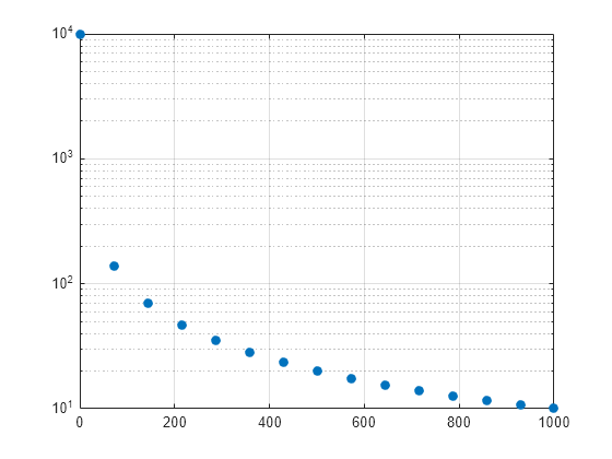 Figure contains an axes object. The axes contains a line object which displays its values using only markers.