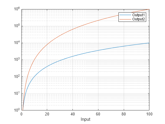 Figure contains an axes object. The axes object with xlabel Input contains 2 objects of type line.