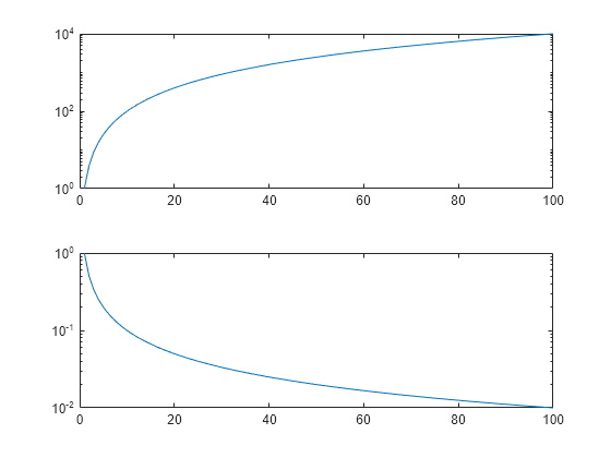 Figure contains 2 axes objects. Axes object 1 contains an object of type line. Axes object 2 contains an object of type line.