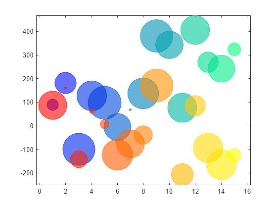 Figure contains an axes object. The axes object contains an object of type bubblechart.