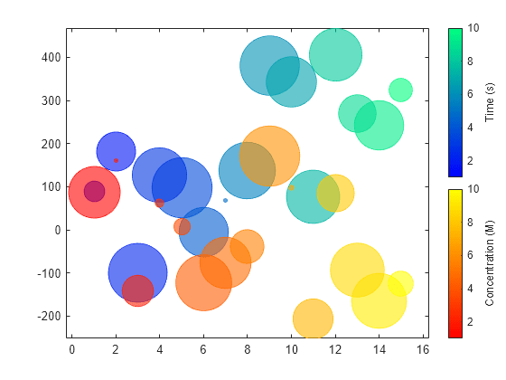 Figure contains an axes object. The axes object contains an object of type bubblechart.