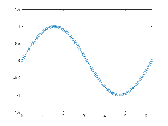 Figure contains an axes object. The axes object contains an object of type line.