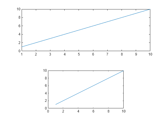 Figure contains 2 axes objects. Axes object 1 contains an object of type line. Axes object 2 contains an object of type line.