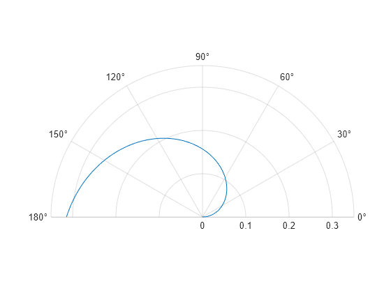 Figure contains an axes object with type polaraxes. The polaraxes object contains an object of type line.