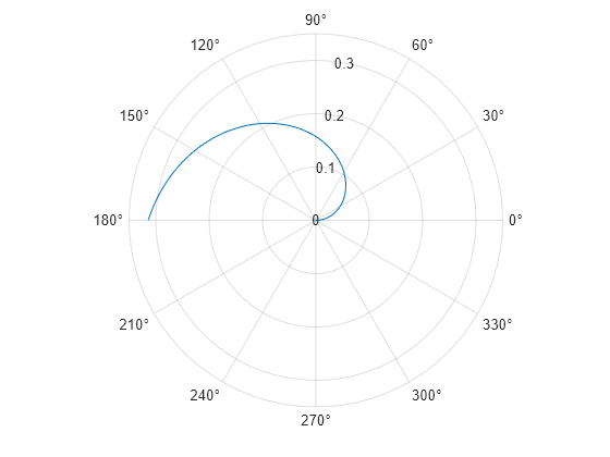 Figure contains an axes object with type polaraxes. The polaraxes object contains an object of type line.