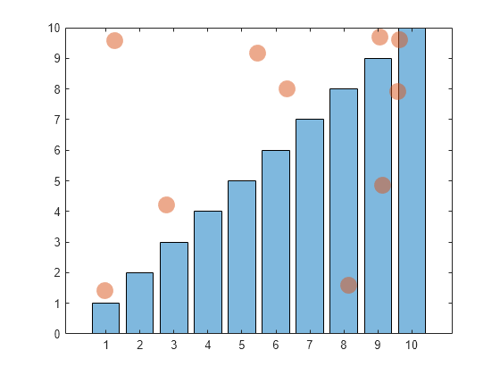 Figure contains an axes object. The axes object contains 2 objects of type bar, scatter.