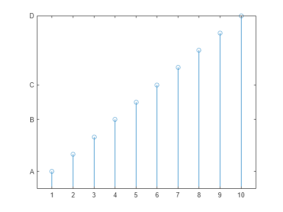 Figure contains an axes object. The axes object contains an object of type stem.