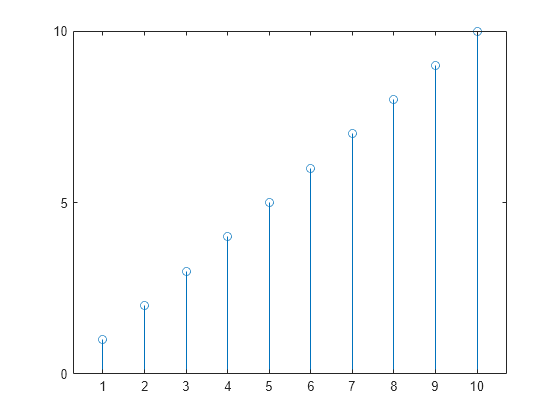 Figure contains an axes object. The axes object contains an object of type stem.