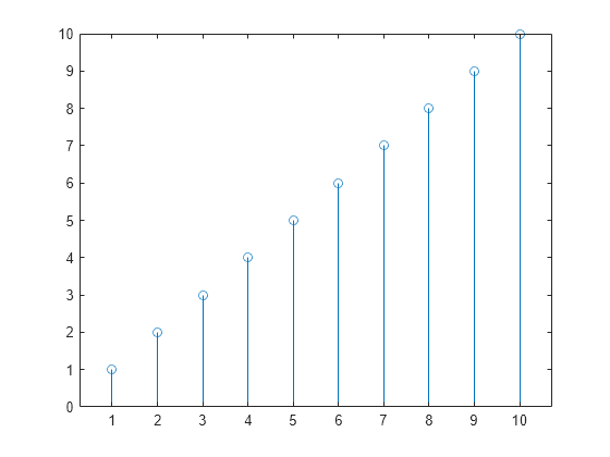 Figure contains an axes object. The axes object contains an object of type stem.