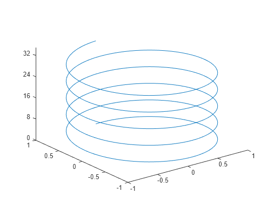 Figure contains an axes object. The axes object contains an object of type line.