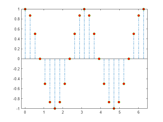 Figure contains an axes object. The axes object contains an object of type stem.