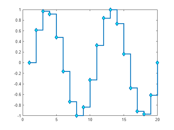 Figure contains an axes object. The axes object contains an object of type stair.