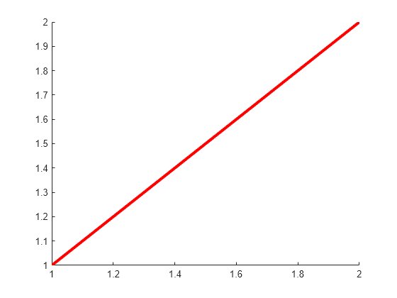 Figure contains an axes object. The axes object contains an object of type animatedline.