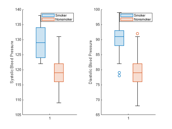 Figure contains 2 axes objects. Axes object 1 with ylabel Systolic Blood Pressure contains 2 objects of type boxchart. These objects represent Smoker, Nonsmoker. Axes object 2 with ylabel Diastolic Blood Pressure contains 2 objects of type boxchart. These objects represent Smoker, Nonsmoker.