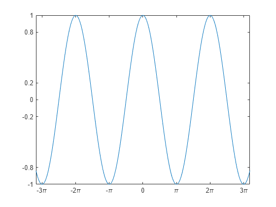 Figure contains an axes object. The axes object contains an object of type line.