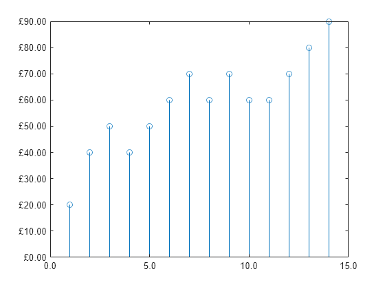 Figure contains an axes object. The axes object contains an object of type stem.