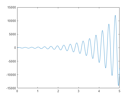 Figure contains an axes object. The axes object contains an object of type line.