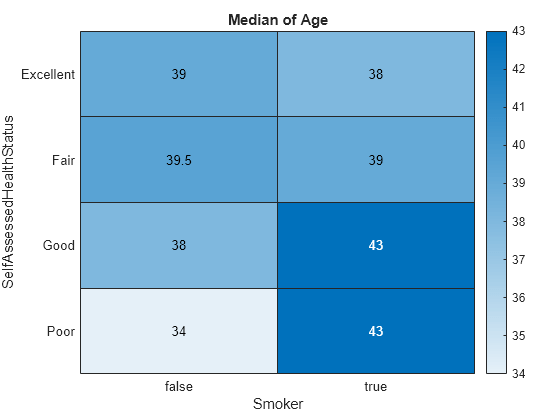 Figure contains an object of type heatmap. The chart of type heatmap has title Median of Age.