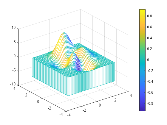 Figure contains an axes object. The axes object contains an object of type surface.