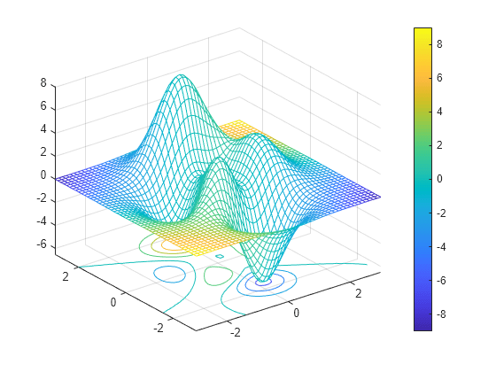 Figure contains an axes object. The axes object contains 2 objects of type surface, contour.