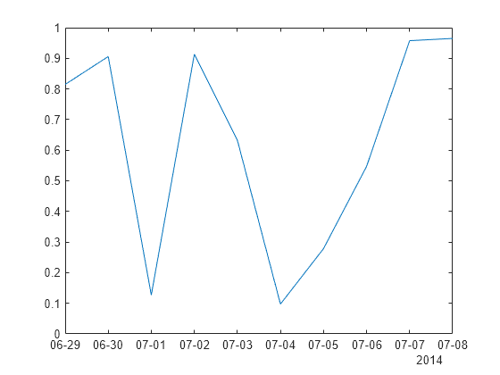 Figure contains an axes object. The axes object contains an object of type line.