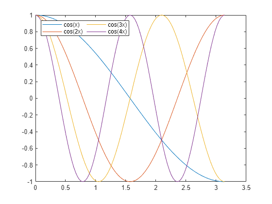 Figure contains an axes object. The axes object contains 4 objects of type line. These objects represent cos(x), cos(2x), cos(3x), cos(4x).