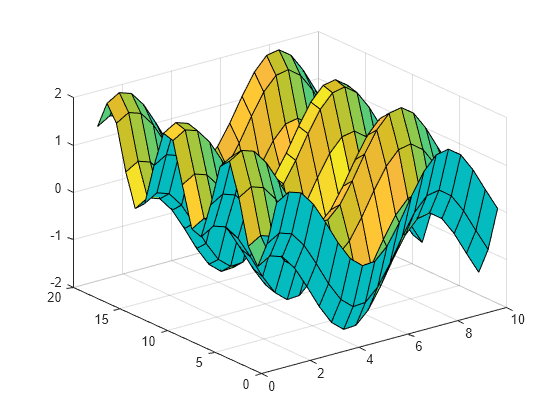 Figure contains an axes object. The axes object contains an object of type surface.