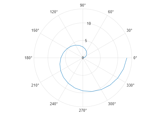 Figure contains an axes object with type polaraxes. The polaraxes object contains an object of type line.