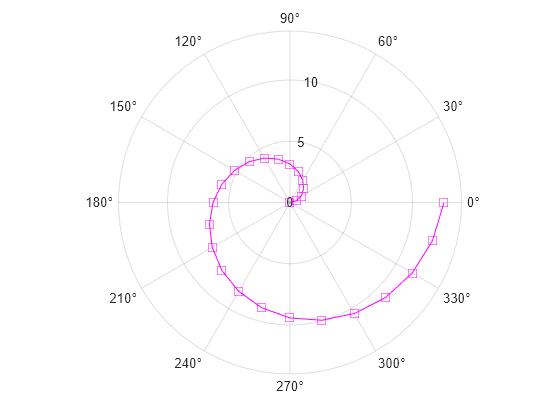 Figure contains an axes object with type polaraxes. The polaraxes object contains an object of type line.