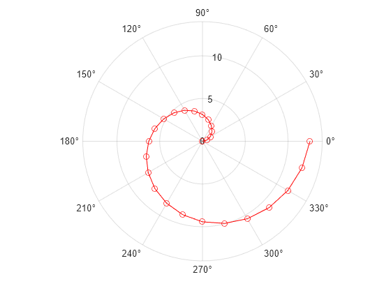 Figure contains an axes object with type polaraxes. The polaraxes object contains an object of type line.