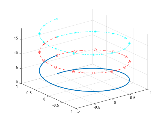 Figure contains an axes object. The axes object contains 3 objects of type parameterizedfunctionline.