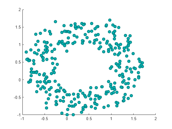 Figure contains an axes object. The axes object contains an object of type scatter.