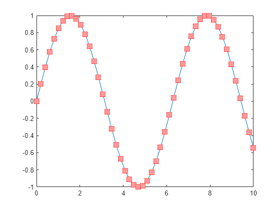 Figure contains an axes object. The axes object contains an object of type line.