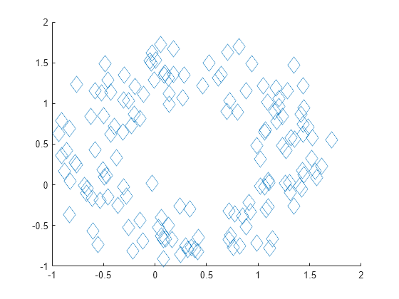 Figure contains an axes object. The axes object contains an object of type scatter.