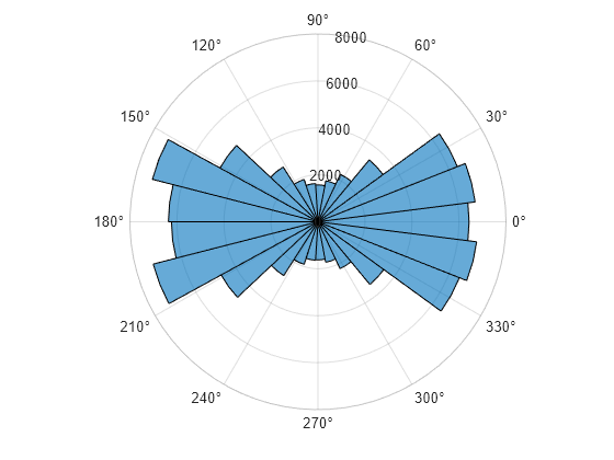 Figure contains an axes object with type polaraxes. The polaraxes object contains an object of type histogram. This object represents theta.