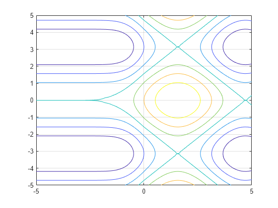 Figure contains an axes object. The axes object contains 2 objects of type functioncontour.