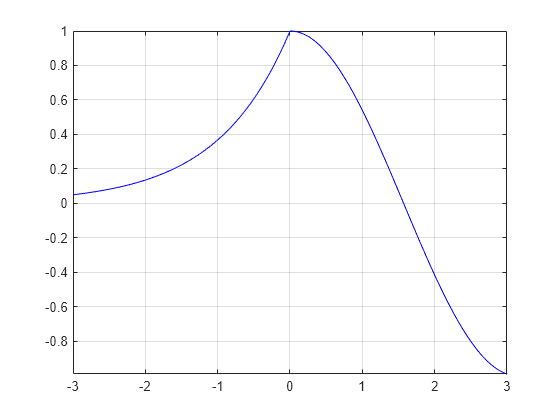 Figure contains an axes object. The axes object contains 2 objects of type functionline.