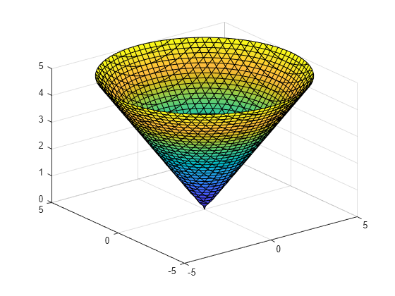 Figure contains an axes object. The axes object contains an object of type implicitfunctionsurface.