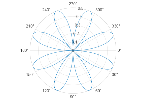 Figure contains an axes object with type polaraxes. The polaraxes object contains an object of type line.