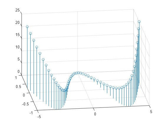 Figure contains an axes object. The axes object contains an object of type stem.