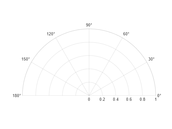 Figure contains an axes object with type polaraxes. The polaraxes object is empty.