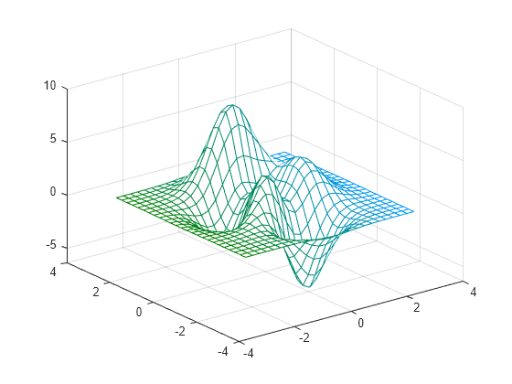 Figure contains an axes object. The axes object contains an object of type surface.