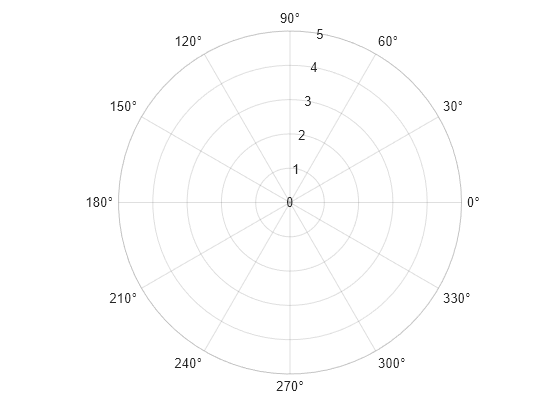 Figure contains an axes object with type polaraxes. The polaraxes object is empty.