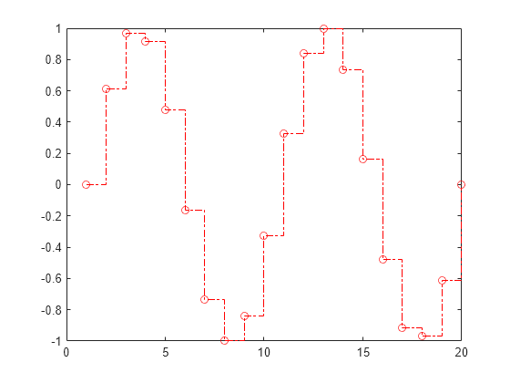 Figure contains an axes object. The axes object contains an object of type stair.