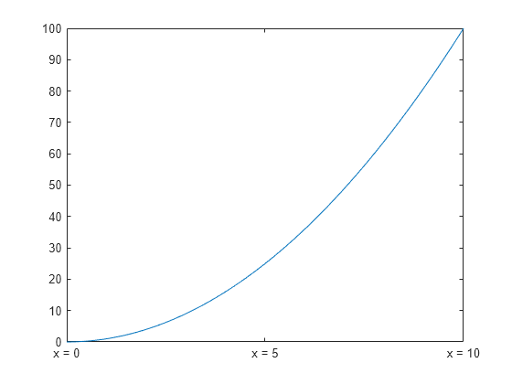 Figure contains an axes object. The axes object contains an object of type line.