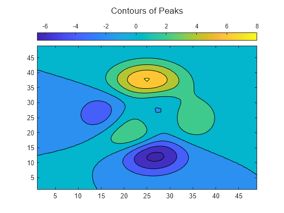 Figure contains an axes object. The axes object contains an object of type contour.